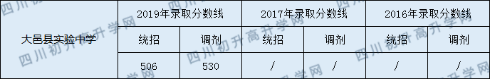 2020年大邑縣實驗中學錄取分數線是多少？