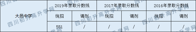 2020大邑中學(xué)初升高錄取線是否有調(diào)整？