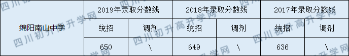 綿陽南山中學(xué)2020年中考錄取分數(shù)線是多少？