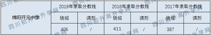 2020綿陽開元中學初升高錄取分數(shù)線是否有調整？
