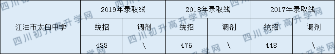 江油市太白中學2020年中考錄取分數(shù)線是多少？