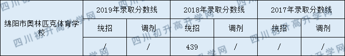 綿陽普明中學2020年中考錄取分數(shù)是多少？