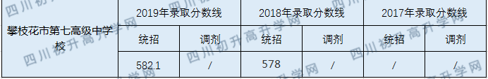 攀枝花市第七高級(jí)中學(xué)校2020年中考錄取分?jǐn)?shù)線是多少？