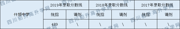 2020什邡中學(xué)初升高錄取線是否有調(diào)整？