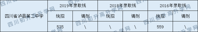 四川省瀘縣第二中學2020年中考錄取分數(shù)線是多少？