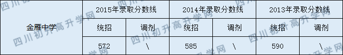 2020金雁中學(xué)初升高錄取線(xiàn)是否有調(diào)整？