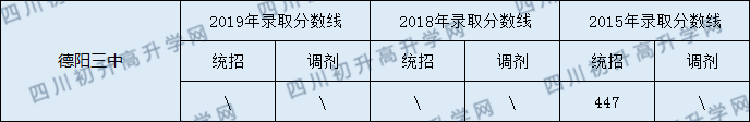 2020德陽三中初升高錄取線是否有調整？