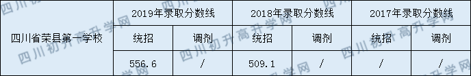 四川省榮縣第一中學(xué)校2020年中考錄取分?jǐn)?shù)是多少？