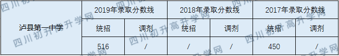 瀘縣第一中學(xué)2020年中考錄取分?jǐn)?shù)線是多少？