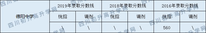 2020德陽中學初升高錄取線是否有調整？