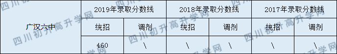 2020廣漢六中初升高錄取線是否有調整？