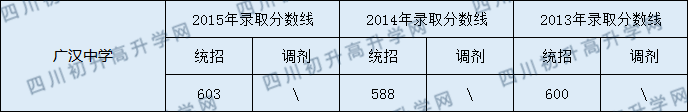 2020廣漢中學初升高錄取線是否有調(diào)整？