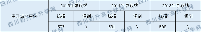中江城北中學(xué)2020年中考錄取分?jǐn)?shù)線(xiàn)是多少？