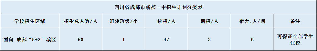 關(guān)于新都一中2020年招生計劃（含統(tǒng)招、調(diào)招、指標到校生）