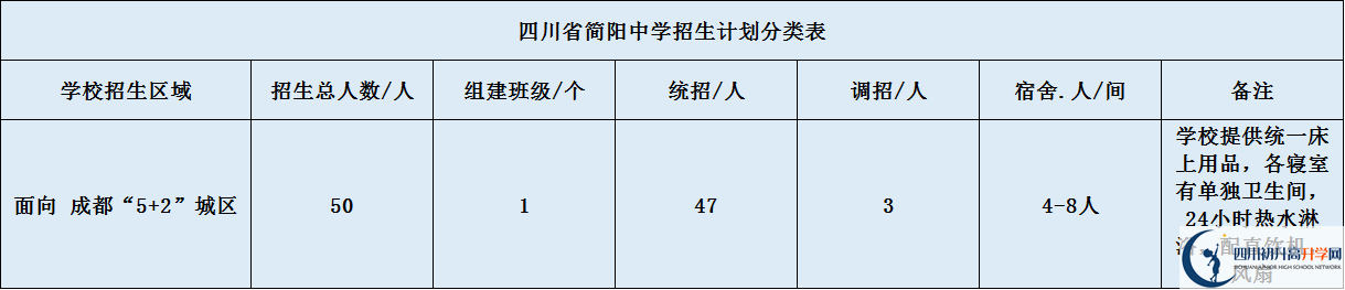 關(guān)于簡陽中學(xué)2020年招生計劃（含統(tǒng)招、調(diào)招、指標到校生）