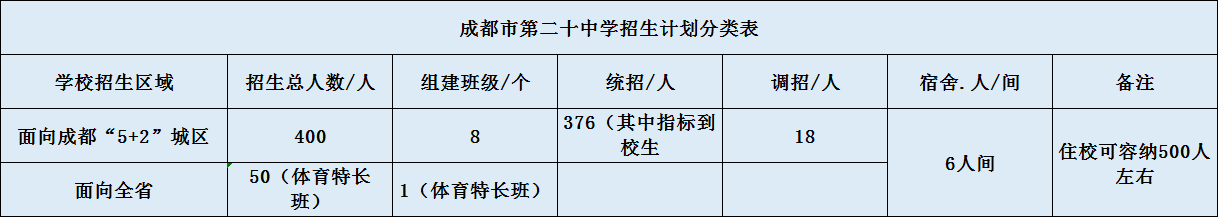關(guān)于成都二十中2020年招生計(jì)劃（含統(tǒng)招、調(diào)招、指標(biāo)等）