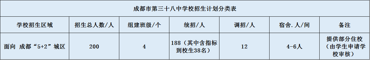 關于成都市第三十八中學校2020年招生計劃（含統(tǒng)招、調(diào)招）