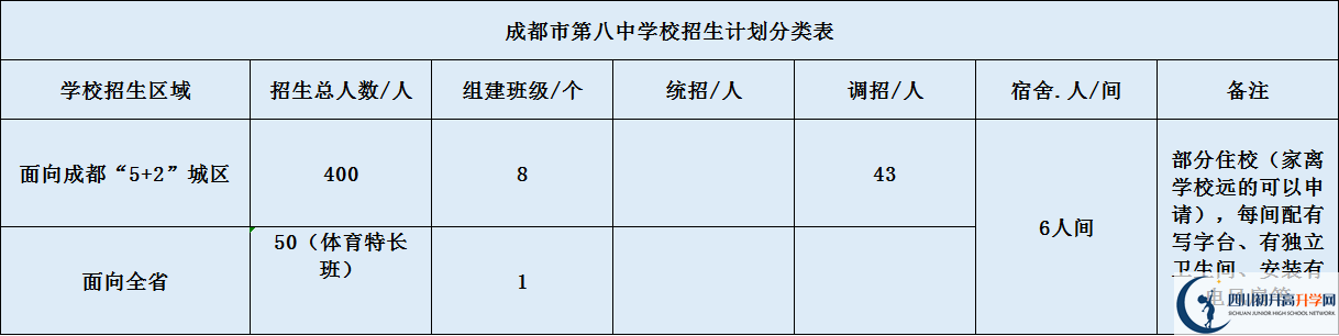 關(guān)于成都八中2020年招生計(jì)劃（含統(tǒng)招、調(diào)招、指標(biāo)等）
