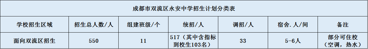 關(guān)于雙流永安中學(xué)2020年招生簡章（含統(tǒng)招、調(diào)招計(jì)劃）