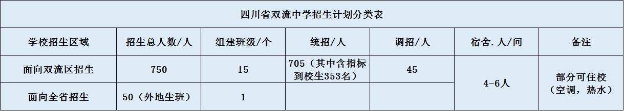 關(guān)于雙流中學(xué)2020年招生簡(jiǎn)章（含統(tǒng)招、調(diào)招計(jì)劃）
