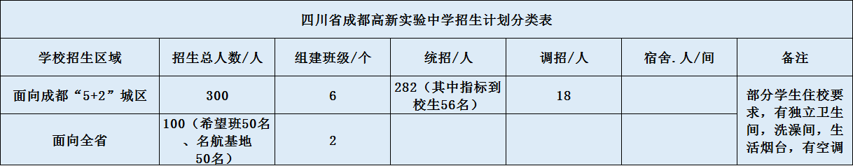 關于成都高新實驗中學2020年招生計劃（含統(tǒng)招、調(diào)招）