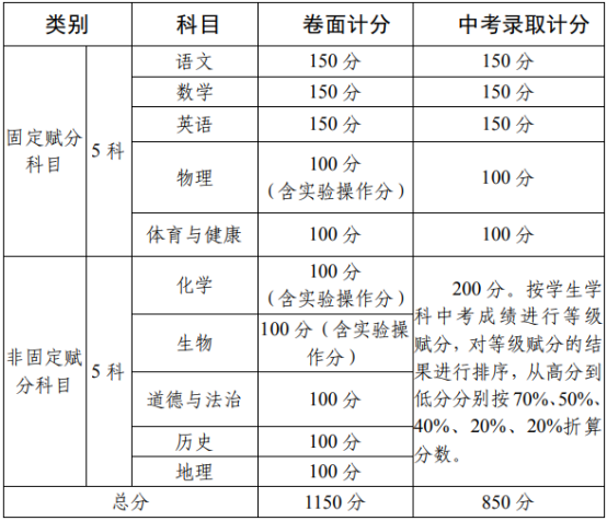 2020攀枝花中考政策是什么，有變化嗎？