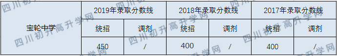 寶輪中學(xué)2020年中考錄取分?jǐn)?shù)線是多少？