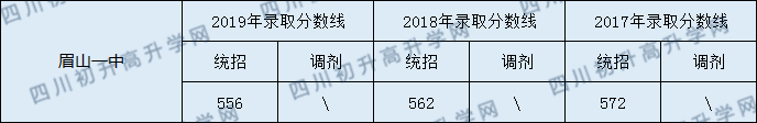 2020眉山一中初升高錄取線是否有調(diào)整？