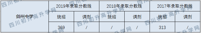 劍州中學(xué)2020年中考錄取分?jǐn)?shù)線是多少？