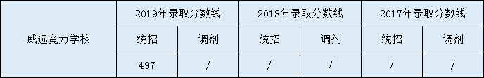 2020威遠(yuǎn)競(jìng)力學(xué)校初升高錄取線(xiàn)是否有調(diào)整？