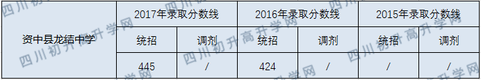 2020資中龍結(jié)中學(xué)初升高錄取線是否有調(diào)整？