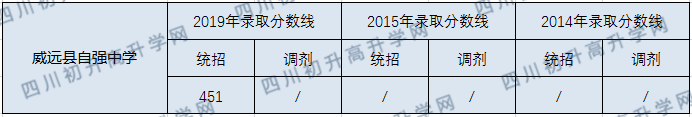 2020威遠縣自強中學初升高錄取線是否有調(diào)整？