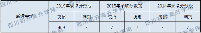 2020威遠(yuǎn)中學(xué)校初升高錄取線是否有調(diào)整？