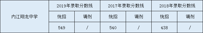 2020內江市翔龍中學初升高錄取線是否有調整？