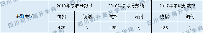 2020洪雅中學初升高錄取線是否有調整？