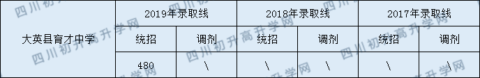 大英縣育才中學(xué)2020年中考錄取分?jǐn)?shù)是多少？