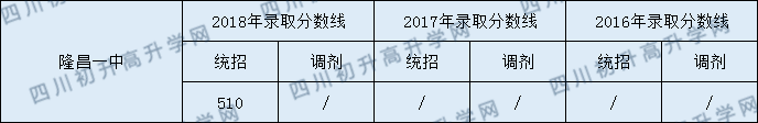 隆昌一中2020年中考錄取分數(shù)線是多少？