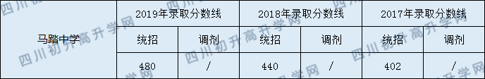 2020馬踏中學(xué)初升高錄取線是否有調(diào)整？