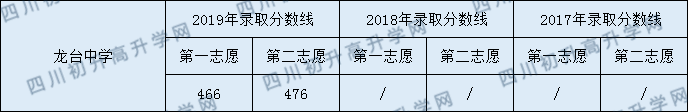2020龍臺(tái)中學(xué)初升高錄取線是否有調(diào)整？
