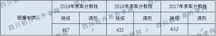 蒼溪中學(xué)2020年中考錄取分?jǐn)?shù)線是多少？