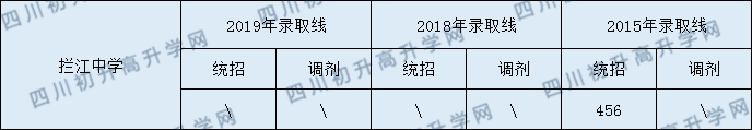 攔江中學2020年中考錄取分數(shù)是多少？
