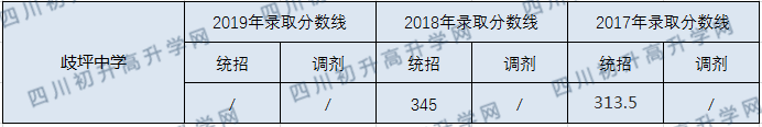 歧坪中學2020年中考錄取分數(shù)線是多少？