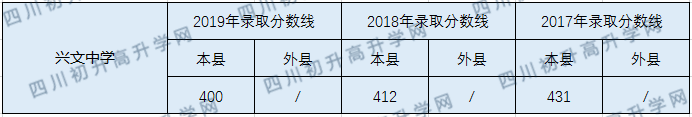 2020興文中學初升高錄取線是否有調整？