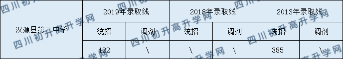 漢源縣第三中學(xué)2020年中考錄取分?jǐn)?shù)是多少？