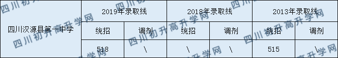 四川漢源縣第一中學(xué)2020年中考錄取分?jǐn)?shù)是多少？