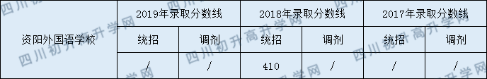 資陽外國語學(xué)校2020年中考錄取分?jǐn)?shù)是多少？