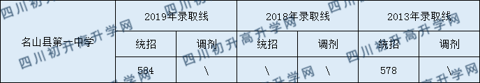 名山縣第一中學(xué)2020年中考錄取分?jǐn)?shù)是多少？