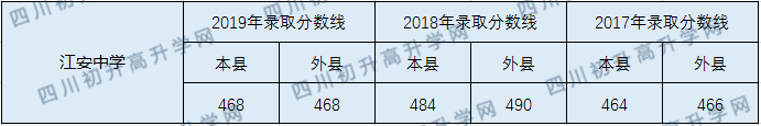2020江安中學(xué)初升高錄取線是否有調(diào)整？