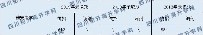 雅安中學2020年中考錄取分數(shù)是多少？
