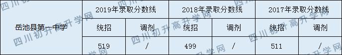 2020岳池縣第一中學(xué)初升高錄取分?jǐn)?shù)線是否有調(diào)整？